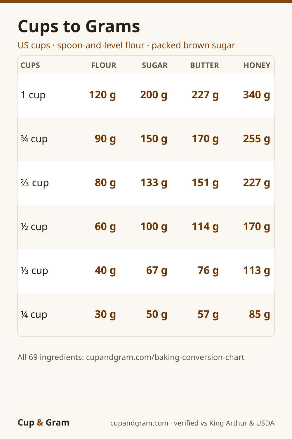 Cups to grams baking conversion chart for flour, sugar, butter, and honey