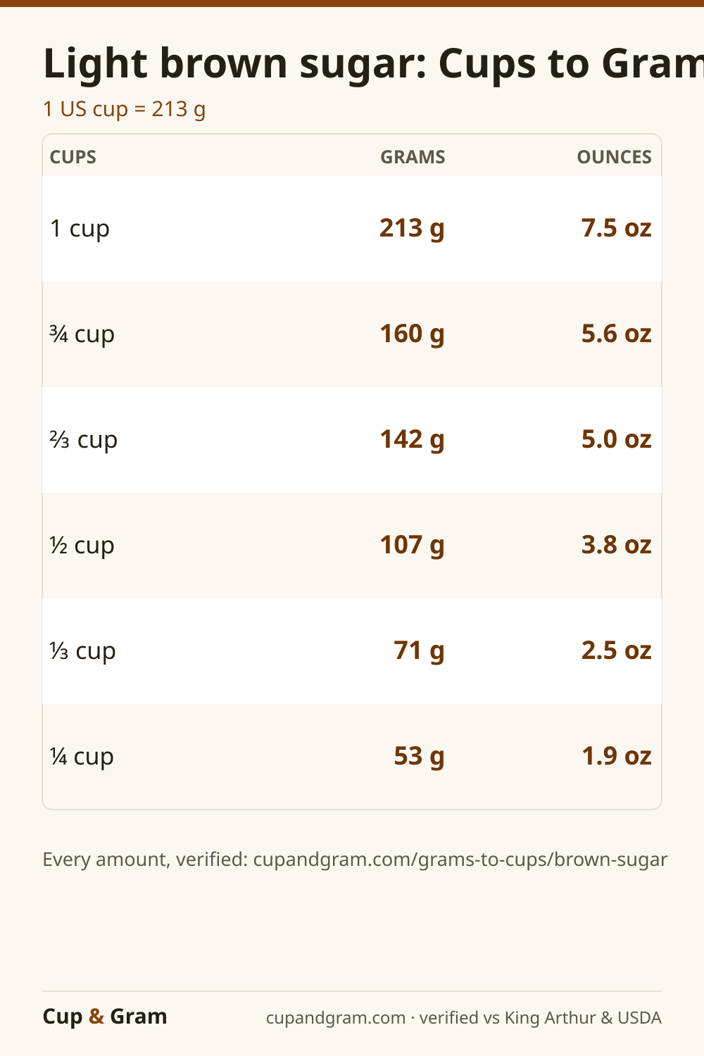 Brown Sugar cups to grams conversion chart