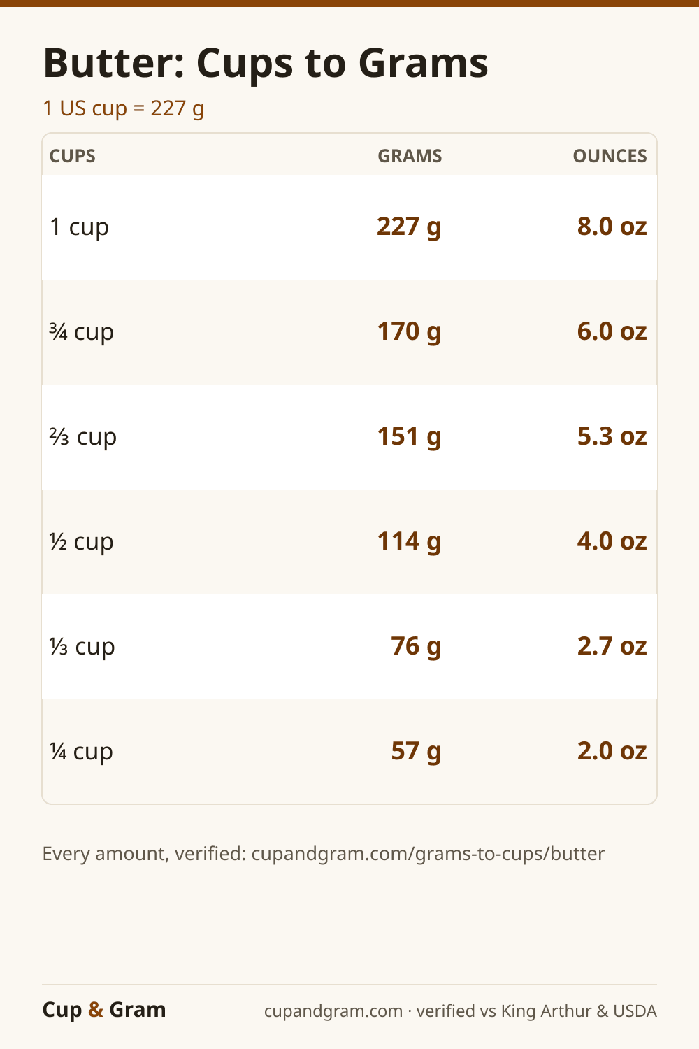 Butter cups to grams conversion chart