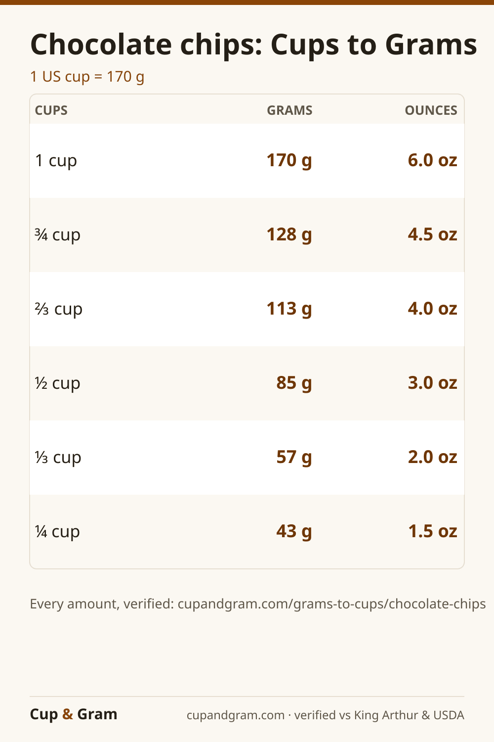 Chocolate Chips cups to grams conversion chart