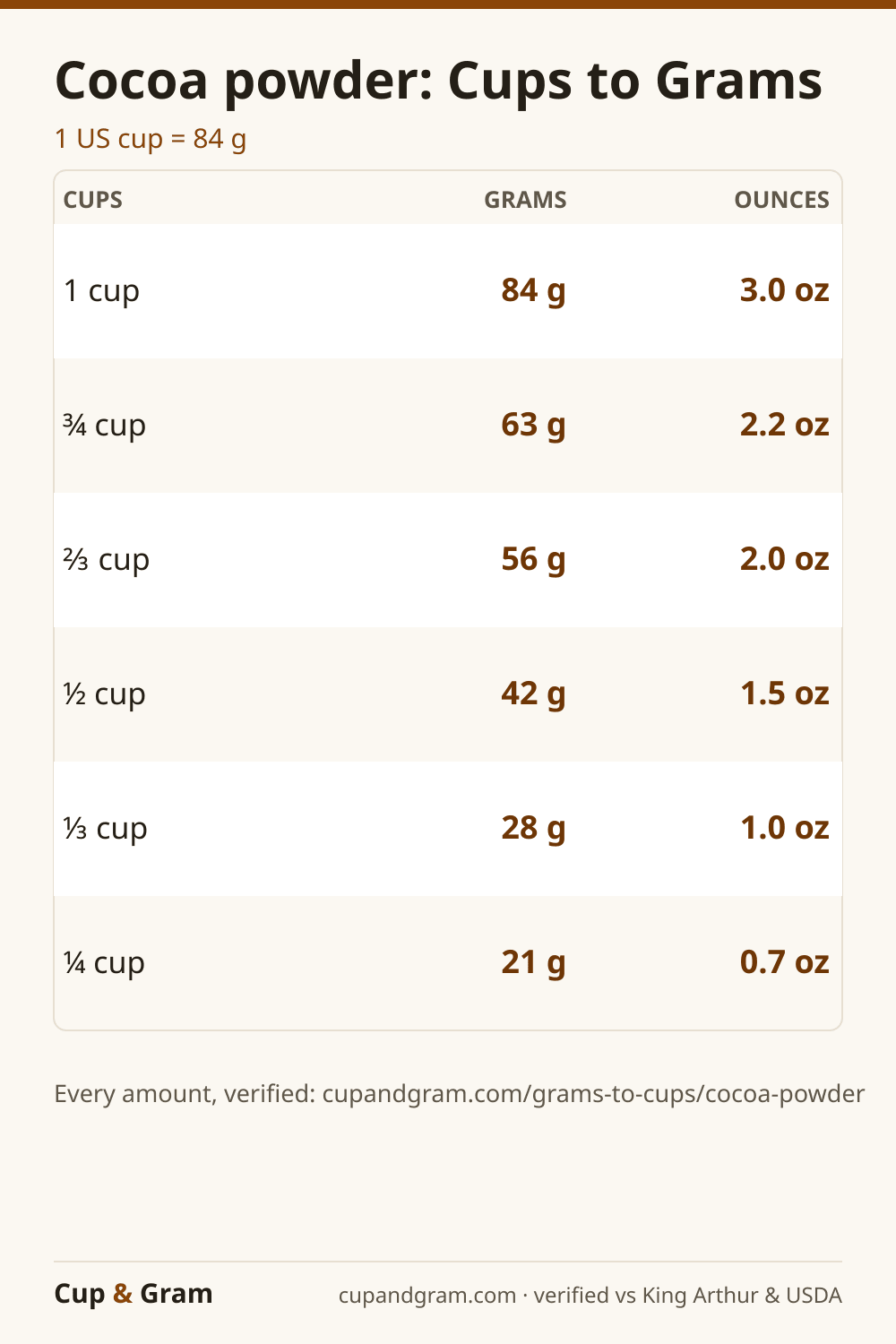 Cocoa Powder cups to grams conversion chart