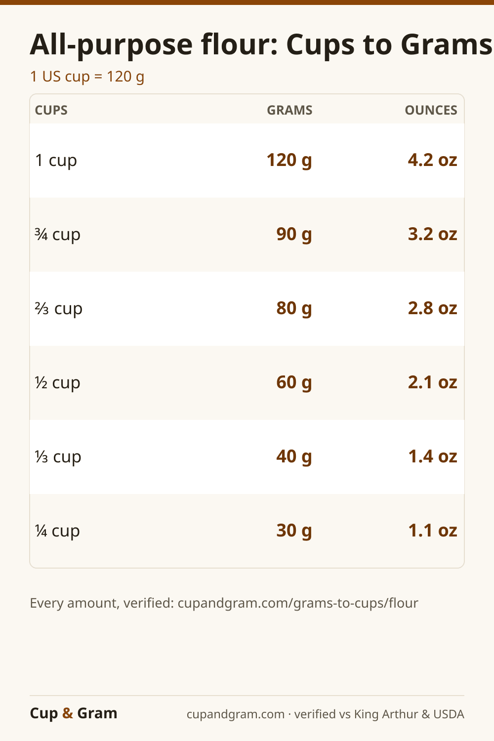 Flour cups to grams conversion chart