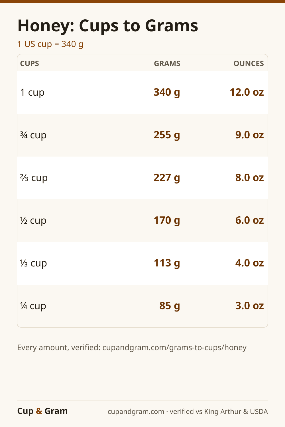 Honey cups to grams conversion chart