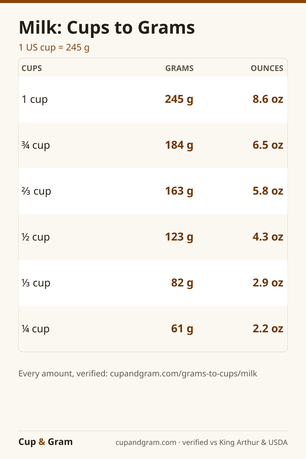 Milk cups to grams conversion chart