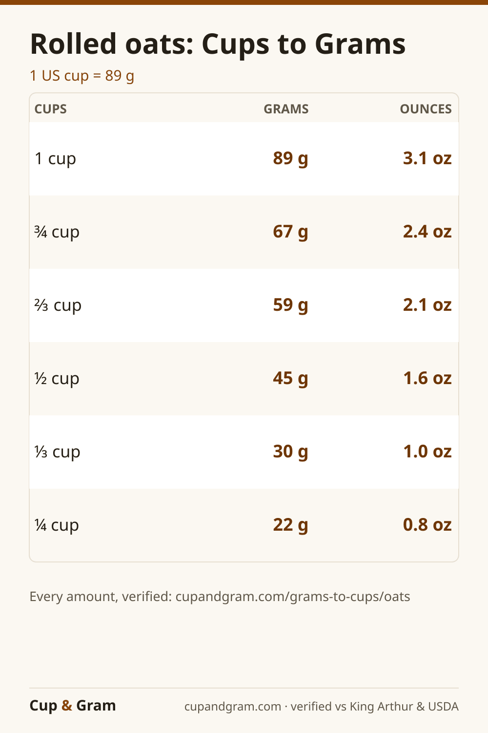 Oats cups to grams conversion chart