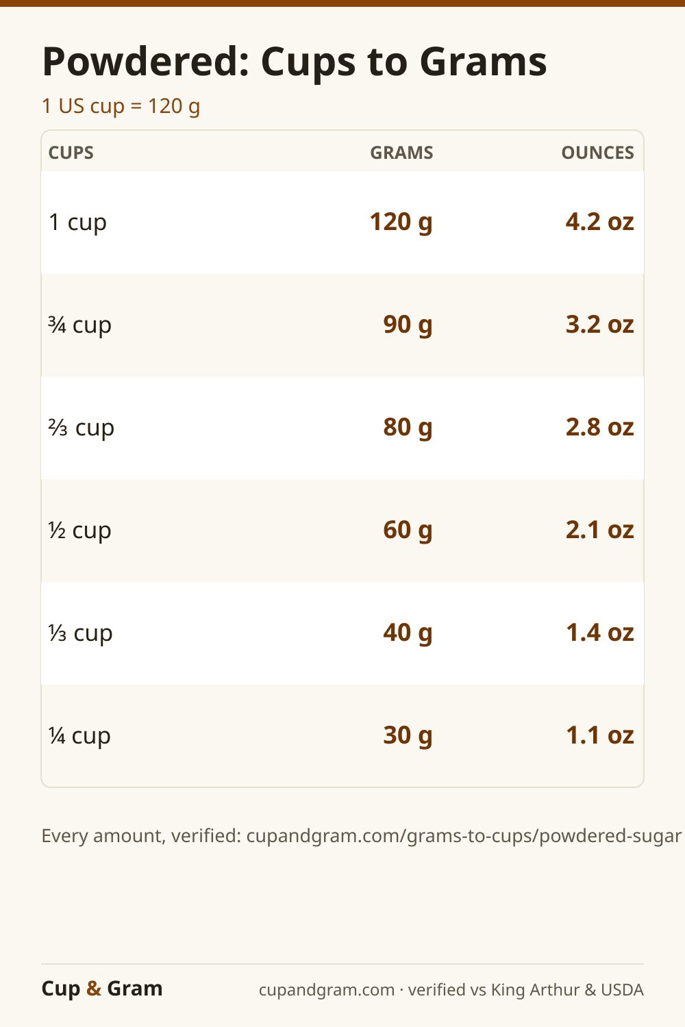 Powdered Sugar cups to grams conversion chart
