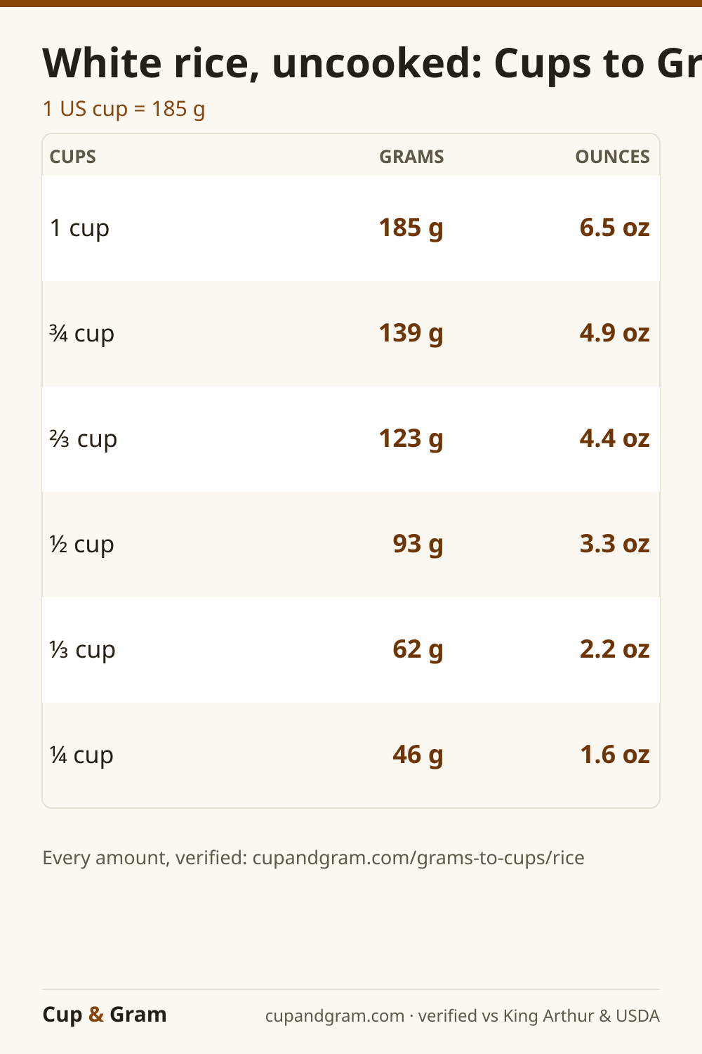 Rice cups to grams conversion chart