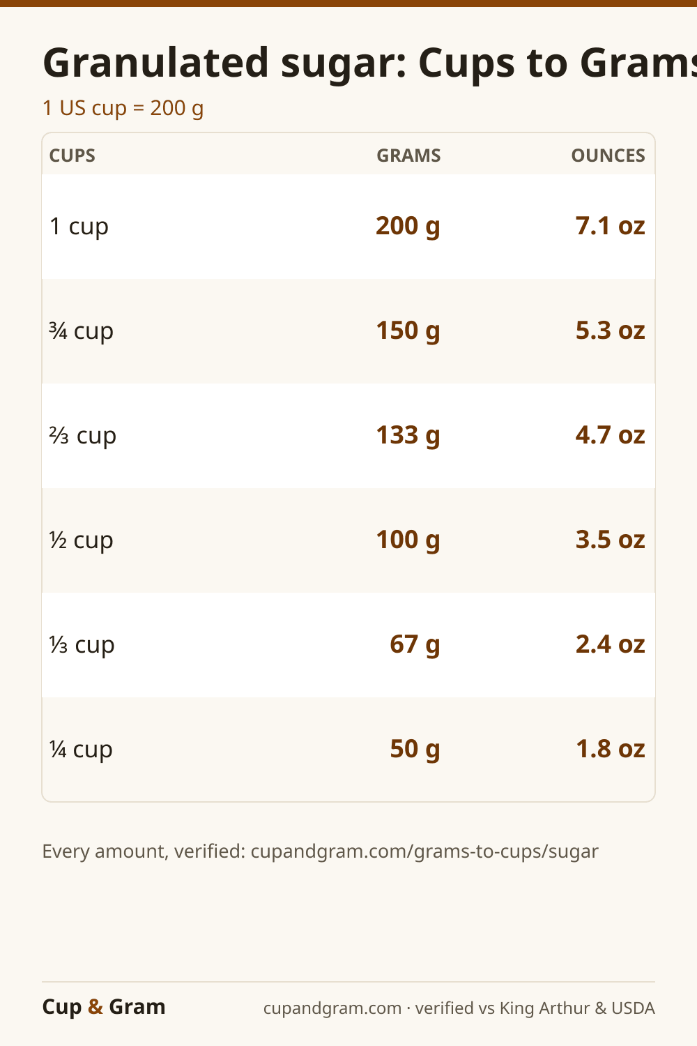 Sugar cups to grams conversion chart