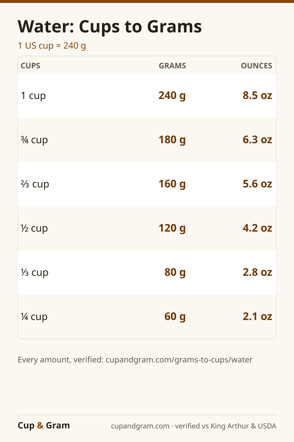 Water cups to grams conversion chart