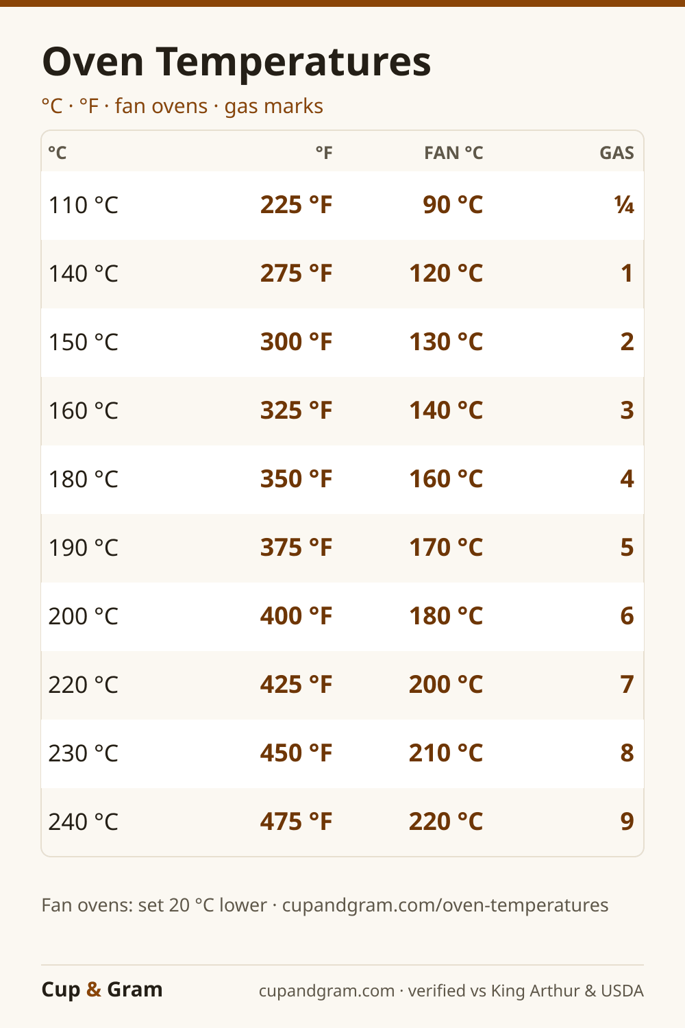 Oven temperature conversion chart with gas marks and fan-oven column