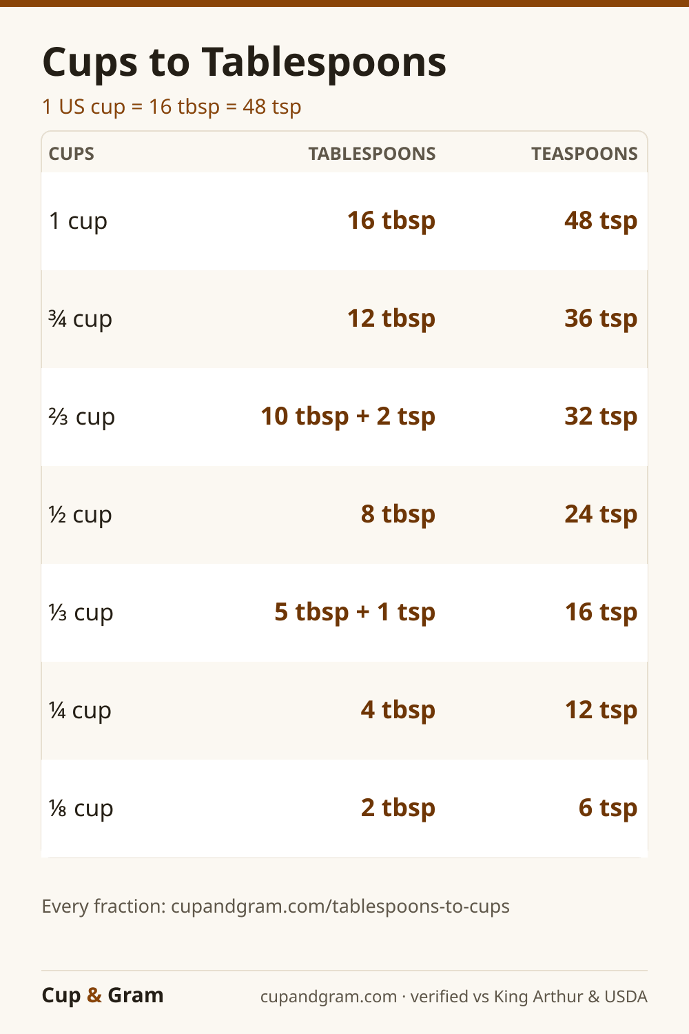 Cups to tablespoons and teaspoons conversion chart